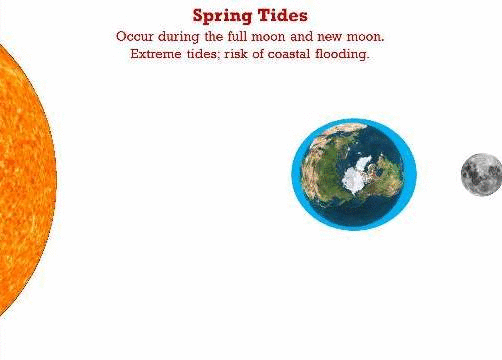 Spring & Neap Tides – www.MrAscience.com pyramid diagram 
